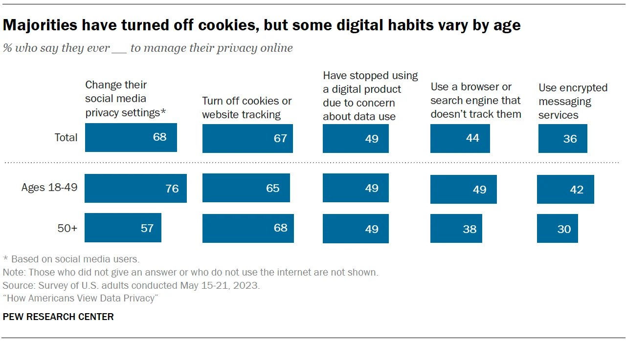 Pew Research chart showing online privacy actions, including 49 percent of U.S. adults who stopped using a digital product because of concern about data use.