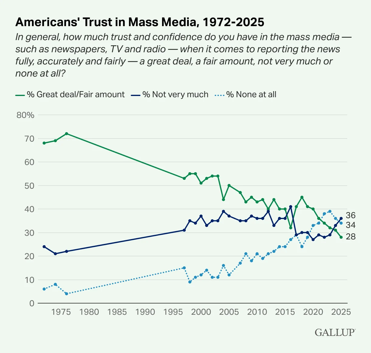 Gallup line chart showing confidence in mass media declining from 68 percent in 1972 to 28 percent in 2025, while low-confidence responses increased.