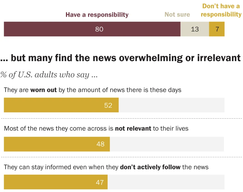 Pew Research chart showing that 80 percent of U.S. adults say Americans have a responsibility to be informed when voting, while 52 percent feel worn out by the news and 48 percent find most news irrelevant to their lives.